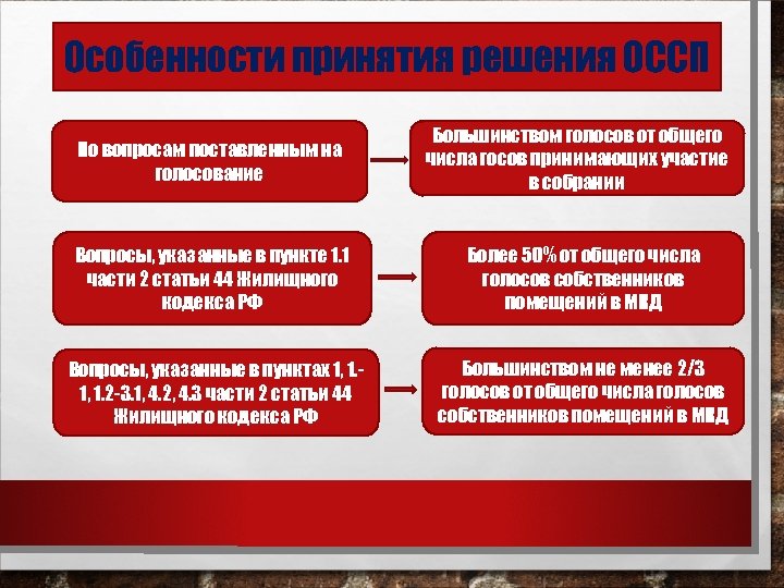 Особенности принятия решения ОССП По вопросам поставленным на голосование Большинством голосов от общего числа