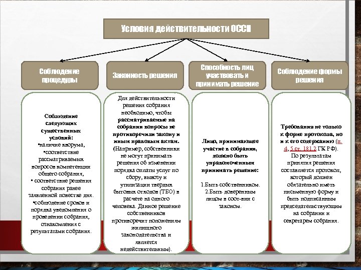 Условия действительности ОССП Соблюдение процедуры Соблюдение следующих существенных условий: • наличие кворума, • соответствие