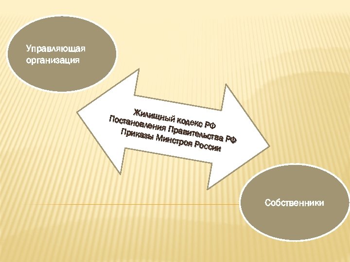 Управляющая организация Жи Постан лищный кодек овлени я Прав с РФ Приказ ы Минс