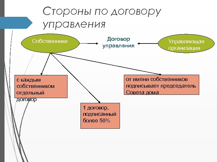 Стороны по договору управления Собственники Договор управления Управляющая организация от имени собственников подписывает председатель