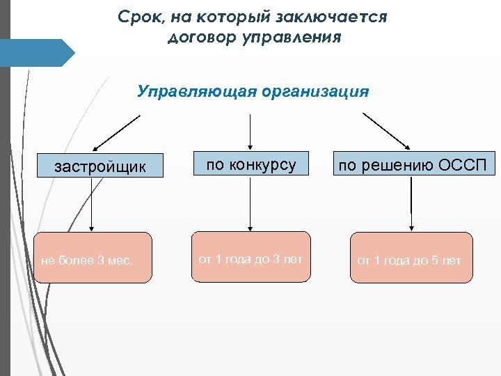 Срок, на который заключается договор управления Управляющая организация застройщик не более 3 мес. по