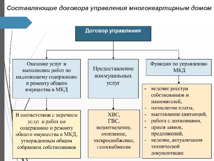 Договор управления производством образец