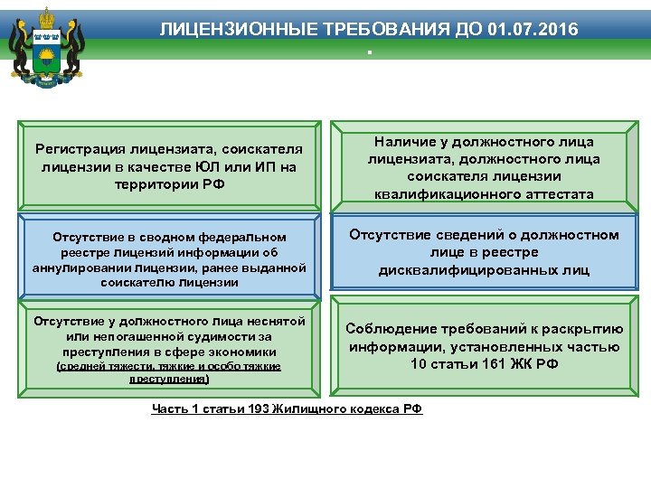 ЛИЦЕНЗИОННЫЕ ТРЕБОВАНИЯ ДО 01. 07. 2016 : Регистрация лицензиата, соискателя лицензии в качестве ЮЛ