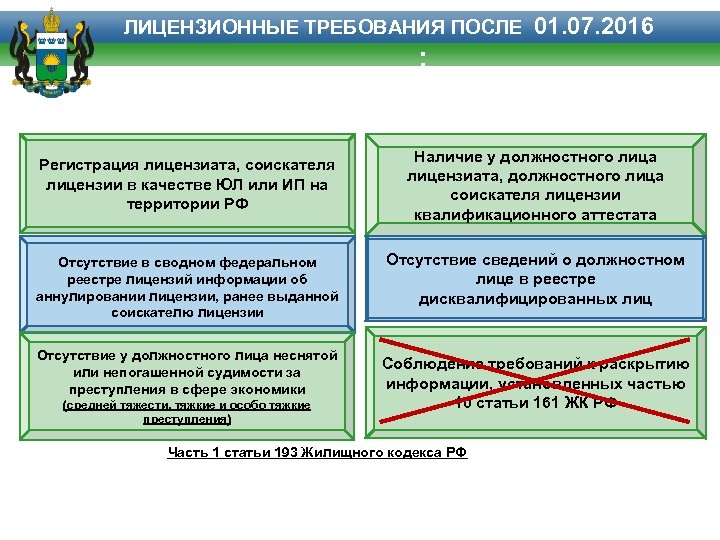 ЛИЦЕНЗИОННЫЕ ТРЕБОВАНИЯ ПОСЛЕ 01. 07. 2016 : Регистрация лицензиата, соискателя лицензии в качестве ЮЛ