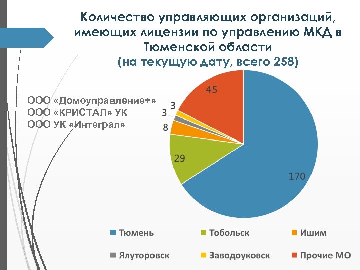 Количество управляющих организаций, имеющих лицензии по управлению МКД в Тюменской области (на текущую дату,