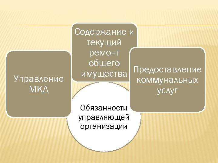 Управление МКД Содержание и текущий ремонт общего Предоставление имущества коммунальных услуг Обязанности управляющей организации