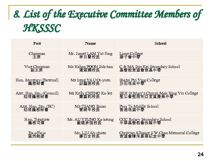 8. List of the Executive Committee Members of HKSSSC Post Name School Chairman 主席