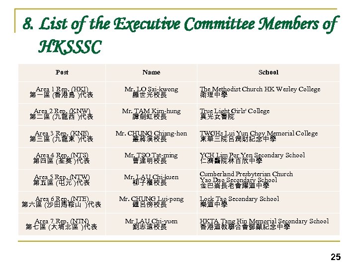 8. List of the Executive Committee Members of HKSSSC Post Name School Area 1