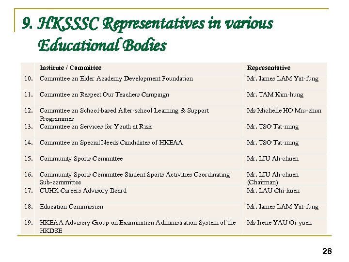 9. HKSSSC Representatives in various Educational Bodies Institute / Committee Representative 10. Committee on