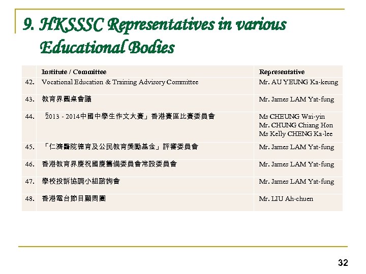 9. HKSSSC Representatives in various Educational Bodies 42. Institute / Committee Vocational Education &