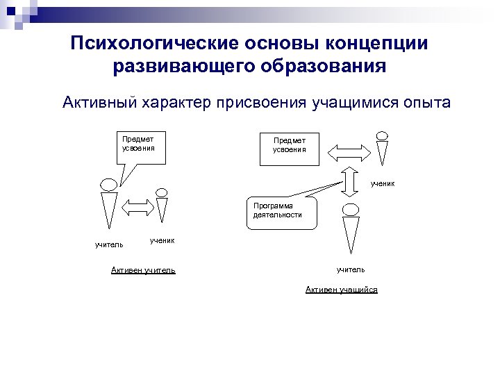 Личностные основы. Психологические основы концепций обучения. Характер присвоения это. Активный характер. Активный характер деятельности.