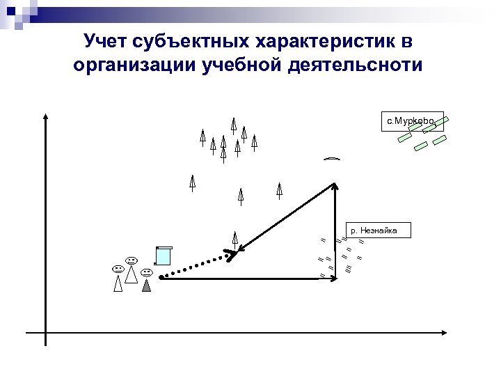 Учет субъектных характеристик в организации учебной деятельсноти c. Mypkobo р. Незнайка 