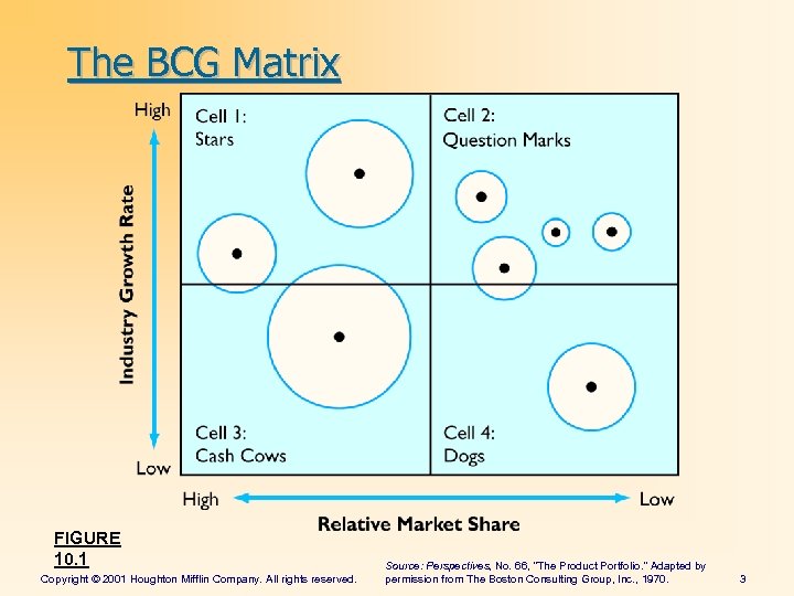 The BCG Matrix FIGURE 10. 1 Copyright © 2001 Houghton Mifflin Company. All rights