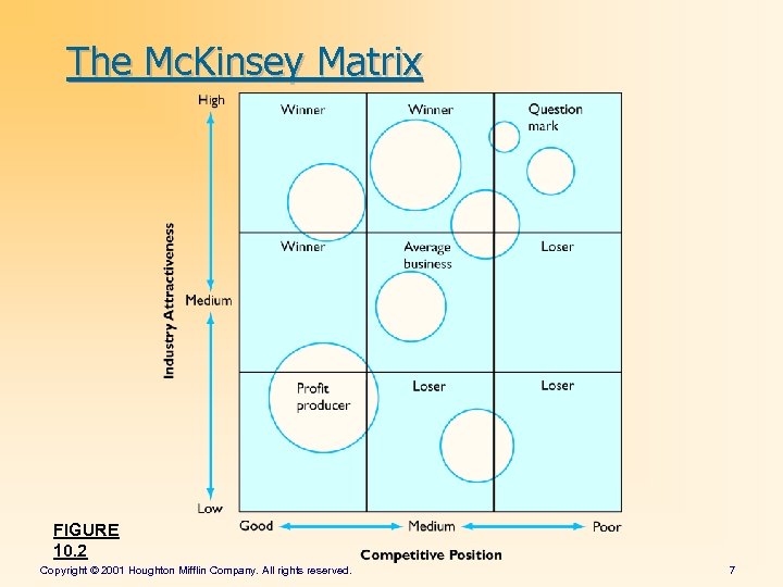 The Mc. Kinsey Matrix FIGURE 10. 2 Copyright © 2001 Houghton Mifflin Company. All
