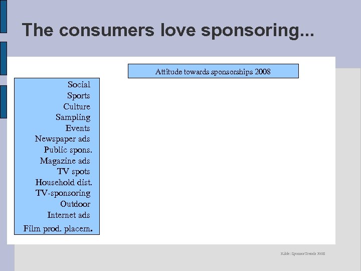 The consumers love sponsoring. . . Attitude towards sponsorships 2008 Social Sports Culture Sampling