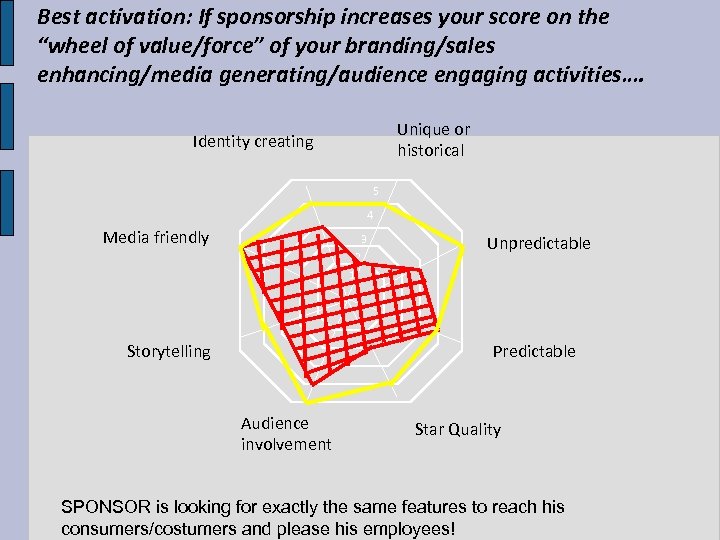Best activation: If sponsorship increases your score on the “wheel of value/force” of your