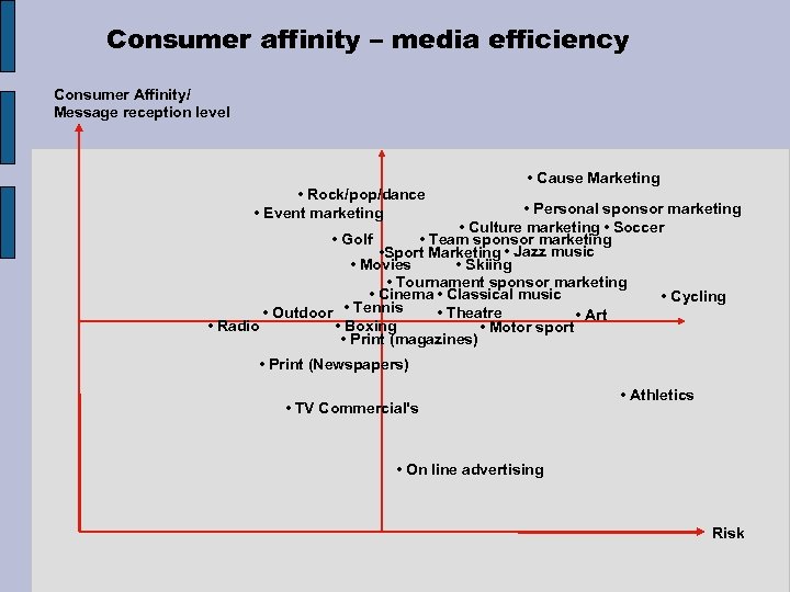 Consumer affinity – media efficiency Consumer Affinity/ Message reception level • Rock/pop/dance • Event