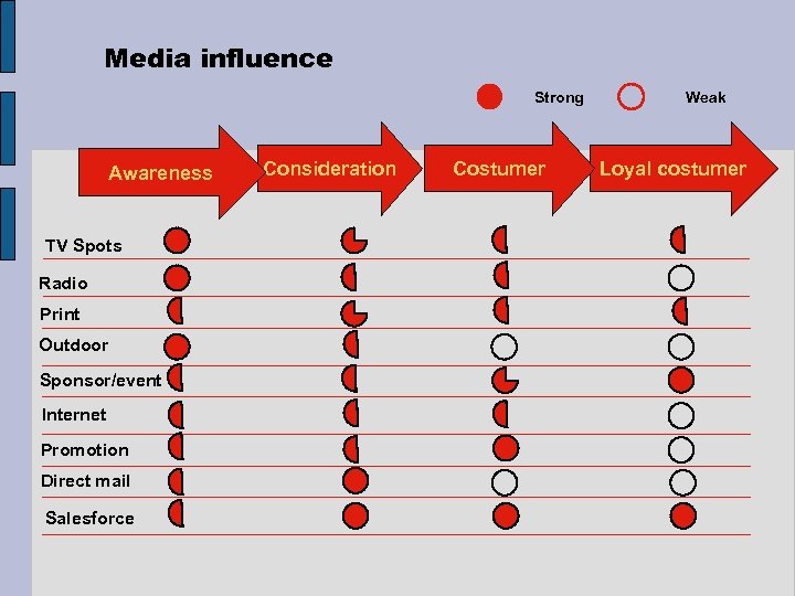 Media influence Strong Awareness TV Spots Radio Print Outdoor Sponsor/event Internet Promotion Direct mail