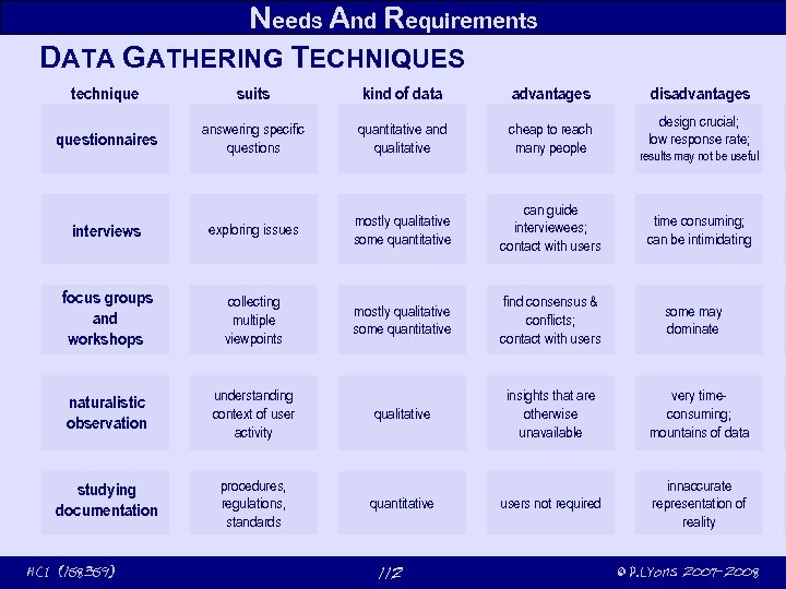 Needs And Requirements DATA GATHERING TECHNIQUES technique suits kind of data advantages questionnaires answering