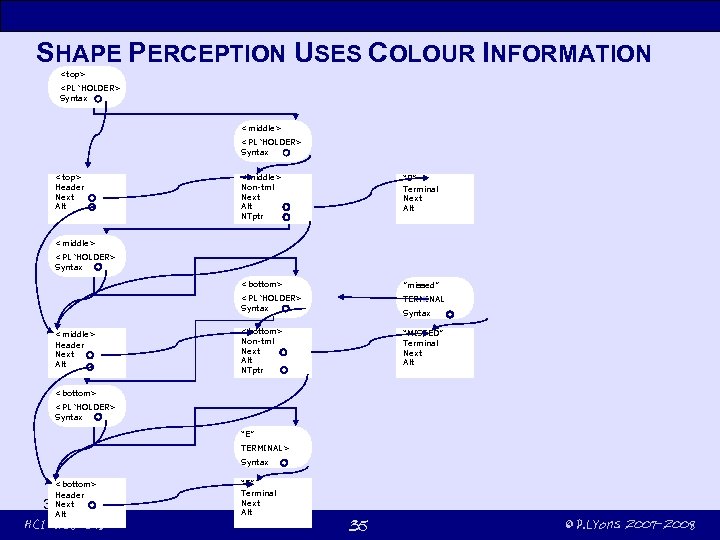 SHAPE PERCEPTION USES COLOUR INFORMATION <top> <PL ‘HOLDER> Syntax <middle> <PL ‘HOLDER> Syntax <top>