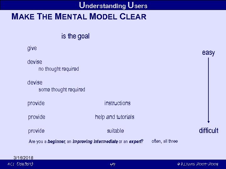 Understanding Users MAKE THE MENTAL MODEL CLEAR is the goal give easy devise no