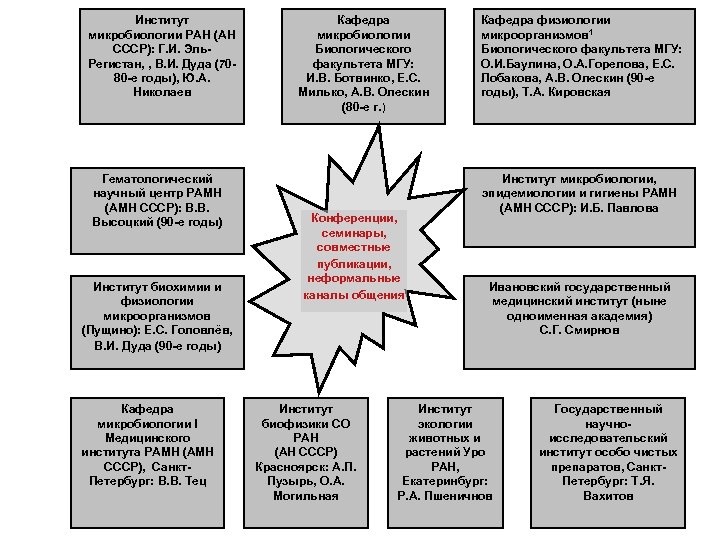 Институт микробиологии РАН (АН СССР): Г. И. Эль. Регистан, , В. И. Дуда (7080