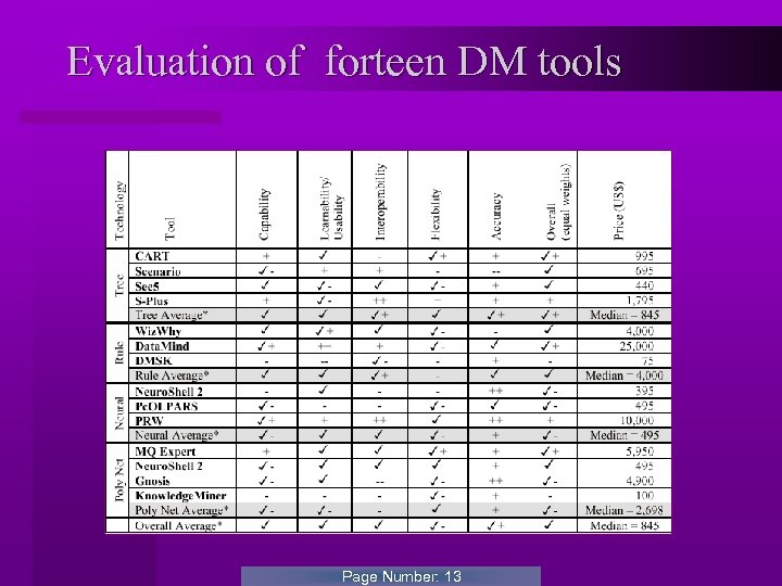 Evaluation of forteen DM tools Page Number: 13 