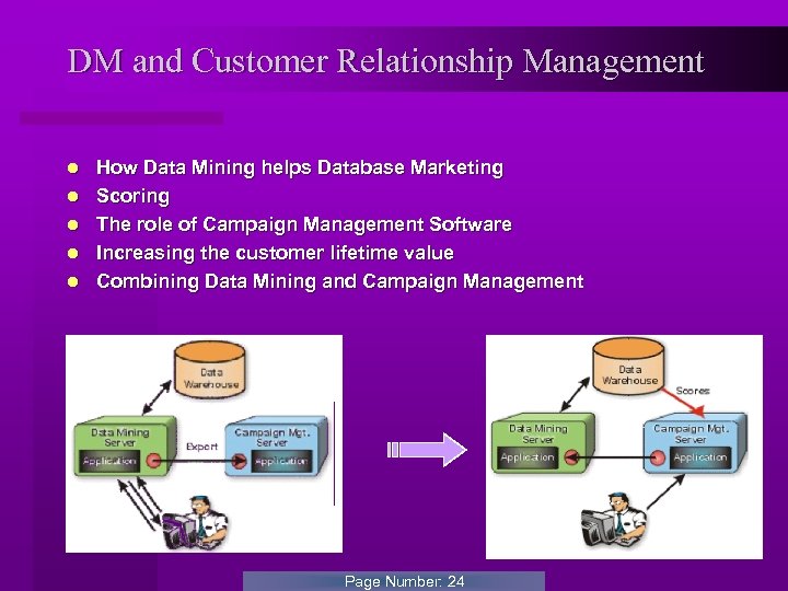 DM and Customer Relationship Management l l l How Data Mining helps Database Marketing