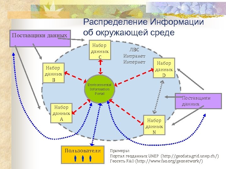 Поставщики данных Распределение Информации об окружающей среде Набор данных C Набор данных B ЛВС