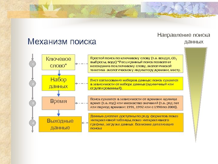 Механизм поиска 1 2 3 4 Ключевое слово* Направление поиска данных Простой поиск по