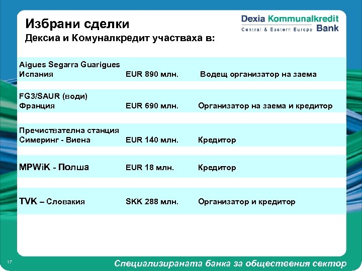 Избрани сделки Дексиа и Комуналкредит участваха в: Aigues Segarra Guarigues Испания EUR 890 млн.