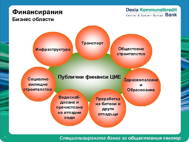 Финансирания Бизнес области Транспорт Инфраструктура Социално жилищно строителство Публични финанси ЦИЕ Водоснабдяване и пречистване