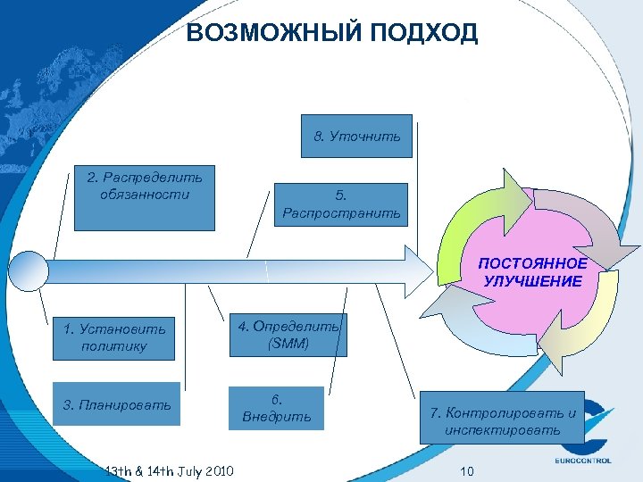 ВОЗМОЖНЫЙ ПОДХОД 8. Уточнить 2. Распределить обязанности 5. Распространить ПОСТОЯННОЕ УЛУЧШЕНИЕ 1. Установить политику