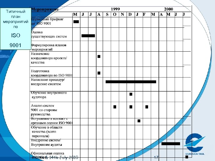 Типичный план мероприятий по ISO 9001 13 th & 14 th July 2010 17