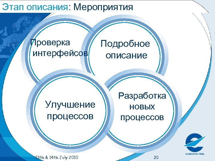 Этап описания: Мероприятия описания Проверка интерфейсов Улучшение процессов 13 th & 14 th July