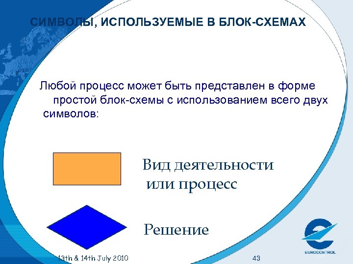 СИМВОЛЫ, ИСПОЛЬЗУЕМЫЕ В БЛОК-СХЕМАХ Любой процесс может быть представлен в форме простой блок-схемы с