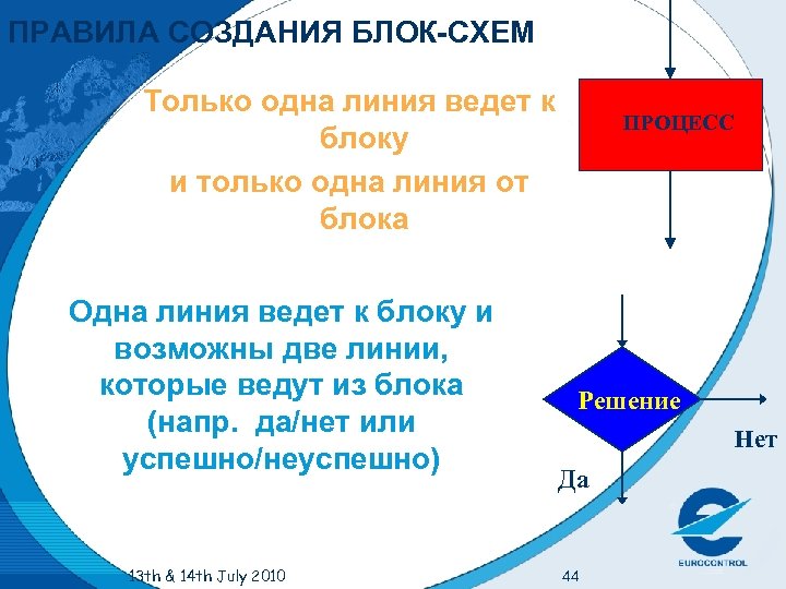 ПРАВИЛА СОЗДАНИЯ БЛОК-СХЕМ Только одна линия ведет к блоку и только одна линия от