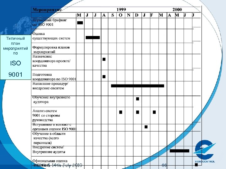 Типичный план мероприятий по ISO 9001 13 th & 14 th July 2010 66