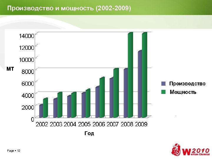 Производство и мощность (2002 -2009) Page 12 