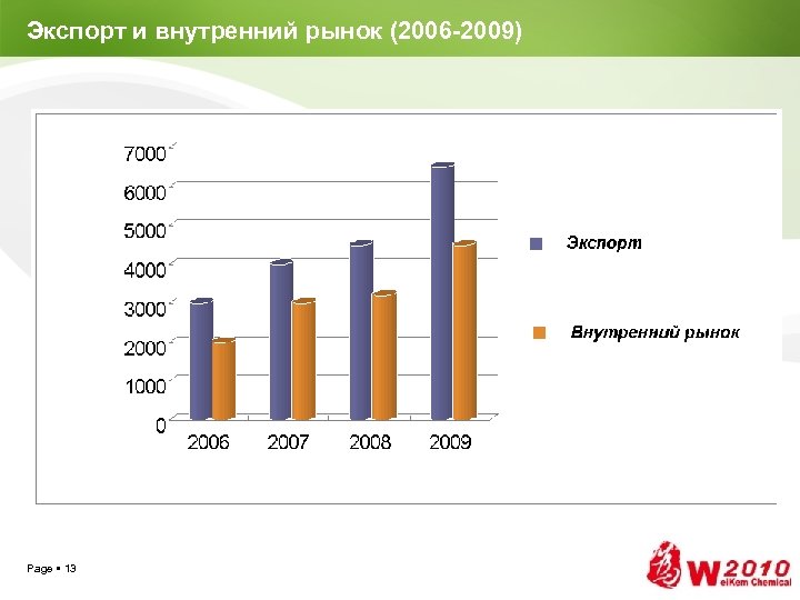 Экспорт и внутренний рынок (2006 -2009) Page 13 