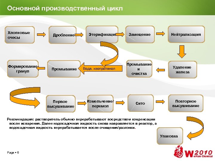 Основной производственный цикл Хлопковые очесы Формирование гранул Дробление Промывание Первое высушивание Этерификация Вода, изопропанол