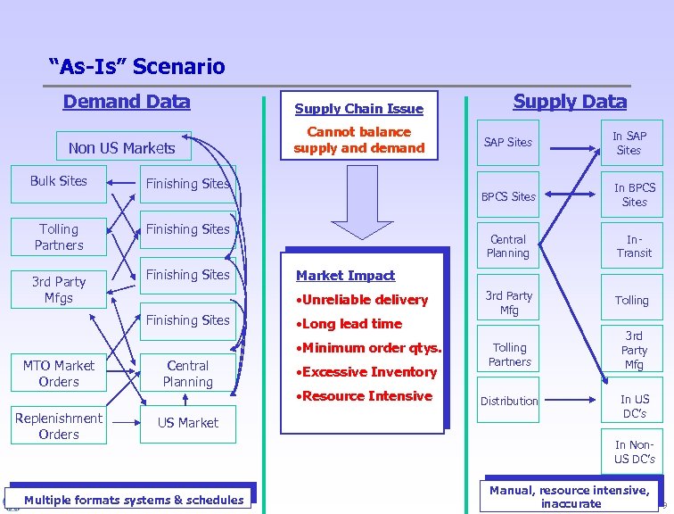 “As-Is” Scenario Demand Data Non US Markets Bulk Sites Tolling Partners 3 rd Party