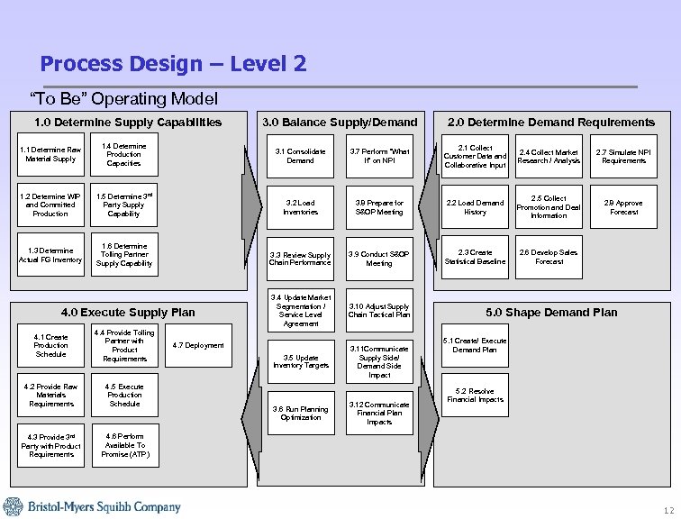 Process Design – Level 2 “To Be” Operating Model 1. 0 Determine Supply Capabilities