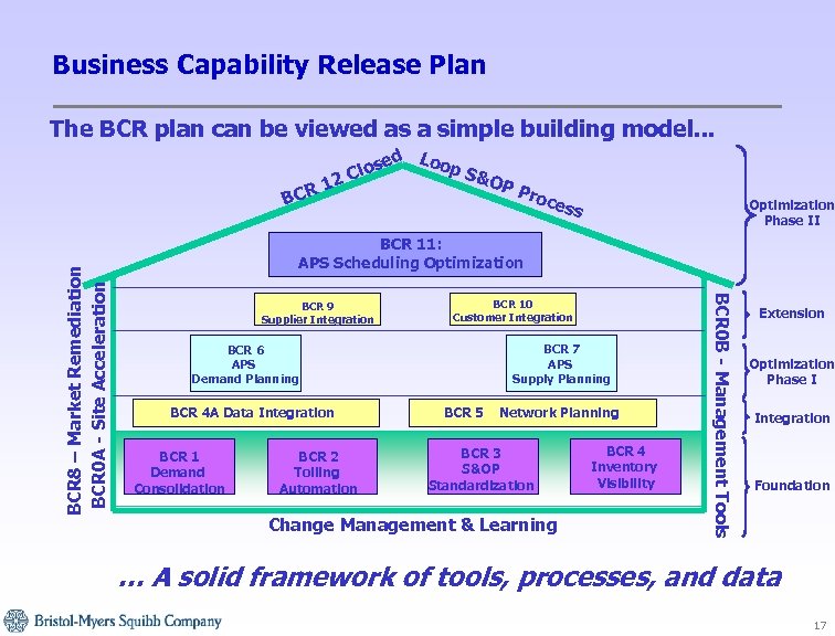 Business Capability Release Plan The BCR plan can be viewed as a simple building