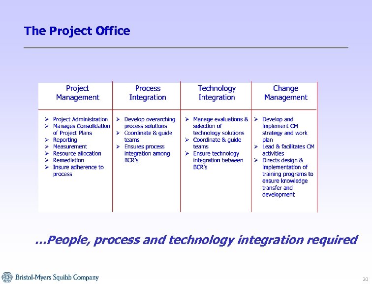 The Project Office …People, process and technology integration required 20 
