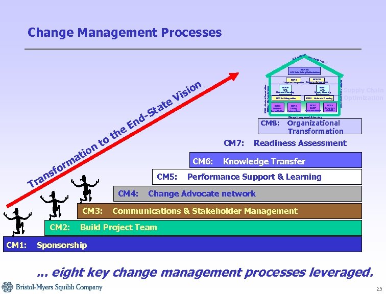 Change Management Processes BCR 12 sed Clo Loo p. S &O PP roc ess