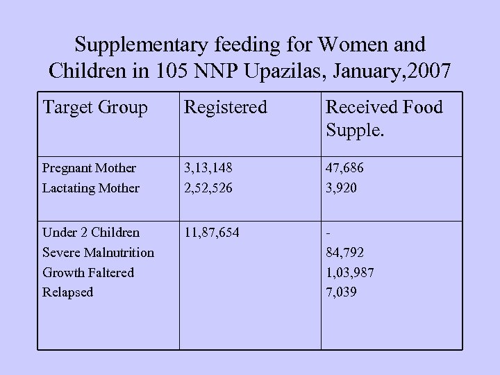 Supplementary feeding for Women and Children in 105 NNP Upazilas, January, 2007 Target Group