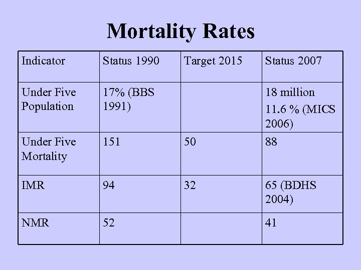 Mortality Rates Indicator Status 1990 Target 2015 Status 2007 Under Five Population 17% (BBS