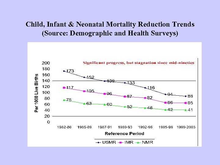 Child, Infant & Neonatal Mortality Reduction Trends (Source: Demographic and Health Surveys) 