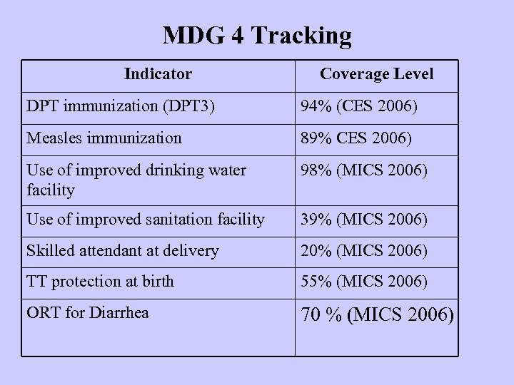 MDG 4 Tracking Indicator Coverage Level DPT immunization (DPT 3) 94% (CES 2006) Measles
